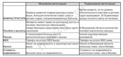 Преимущества московской прописки перед подмосковной в 2024 году