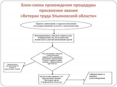 Процедура, условия и особенности