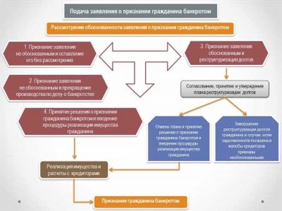 Когда физическое лицо может объявить себя банкротом