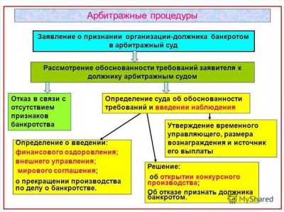 Анализ финансового состояния должника и подготовка отчета финансовым управляющим