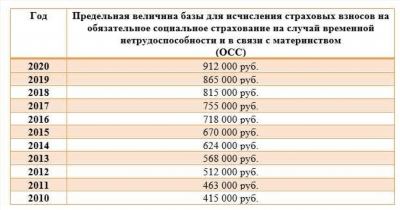 Примеры расчетов суммы выплат по больничному листу