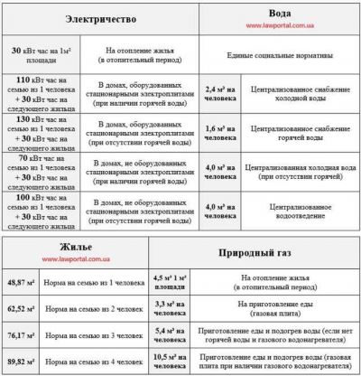 Необходимые документы для оформления субсидии