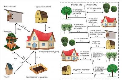  Документы на постройку бани и требования к расположению 