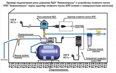 Использование различных уровней давления