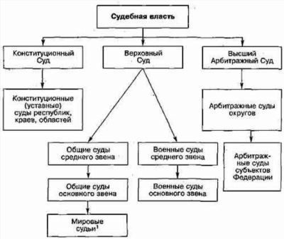 Суды общей юрисдикции