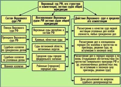 Существует понятие судов первой и второй инстанции