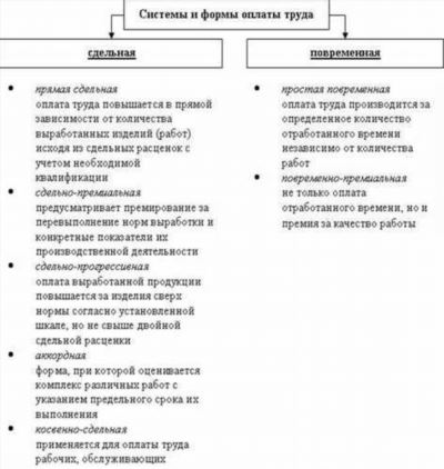 Фиксированная заработная плата