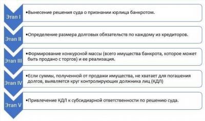 Какие последствия могут быть при списании субсидиарной ответственности?