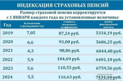 Средняя пенсия в Алтайском крае 2022-2023