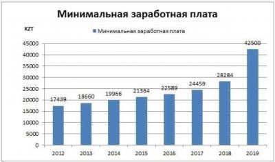 Какая средняя зарплата в Казани в году