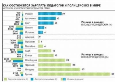 Зарплаты в Казани по роду деятельности