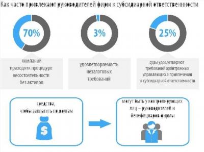 Субсидиарная ответственность родственников: важное для бизнеса