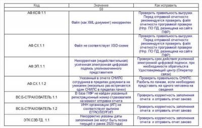 Несовпадение кодов мероприятий при корректировке или отмене поданных данных