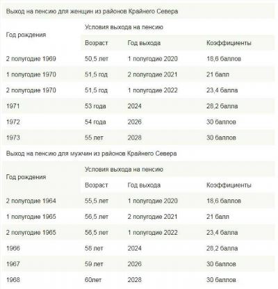 Таблица выхода на пенсию по году рождения в году