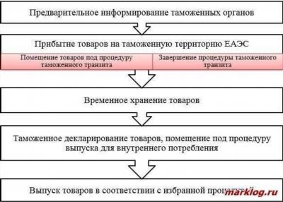 Сколько стоит таможенный транзит грузов?