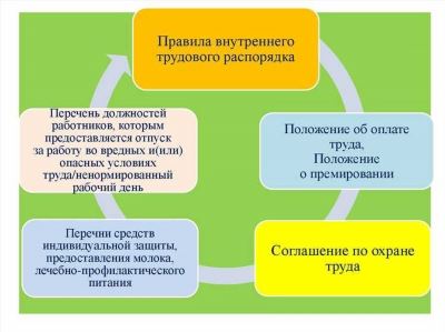 Какие изменения в договоре требуют регистрации