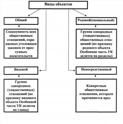 Классификация преступлений по субъекту и объекту
