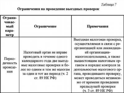 Как обжаловать результаты выездной проверки