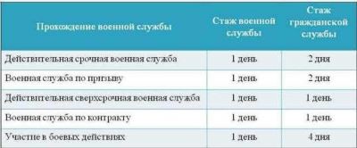 Аспирантура и трудовой стаж: рассмотрение включения очной формы