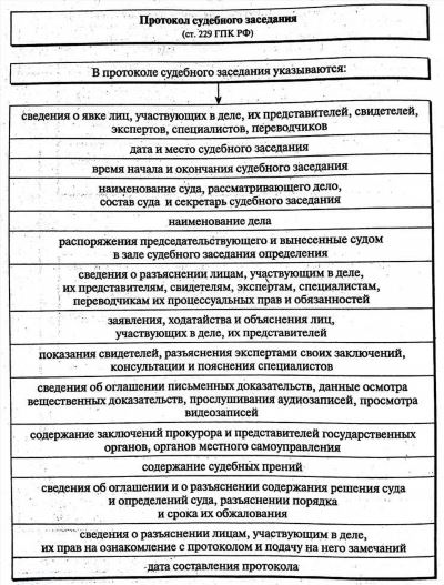 Порядок подачи замечаний на протокол