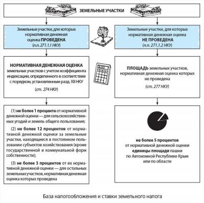 Формирование уведомления